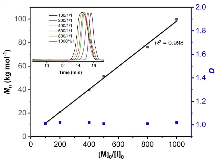 Open access visualization of Scatter Plot, Regression Plot, Line Plot, Density Plot, Mn