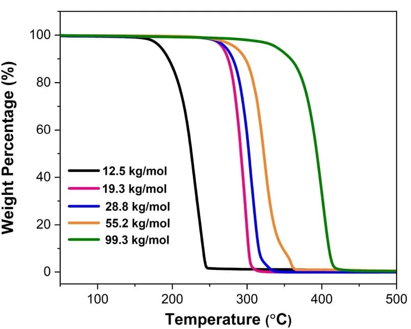 Open access visualization of Line Plot, TGA thermograms, Molecular Weight, Thermal Stability