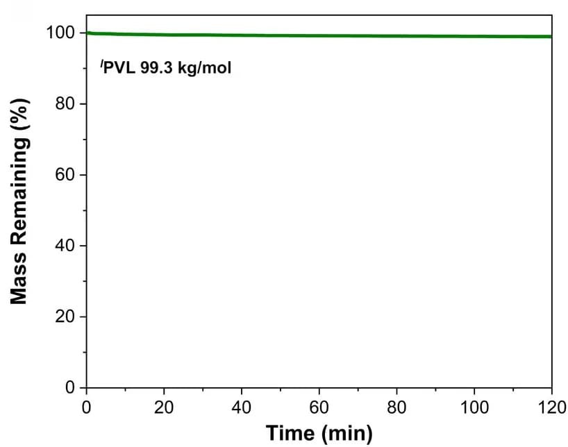 Open access visualization of Line Plot, Isothermal Trace, Thermal Stability, Degradation