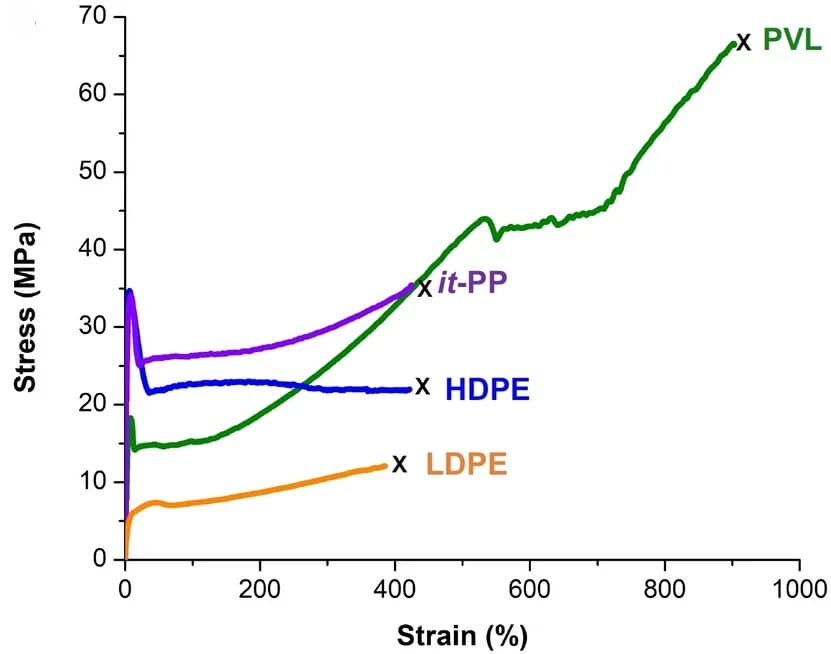 Open access visualization of Line Plot, Stress/strain curves, lPVL, LDPE, HDPE