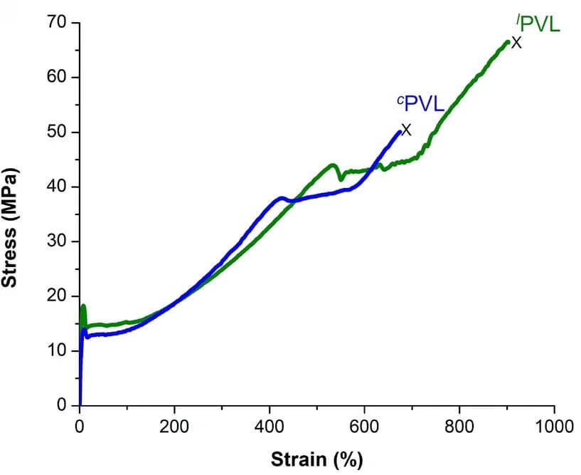 Open access visualization of Line Plot, Stress/strain curves, lPVL, cPVL, Tensile Properties