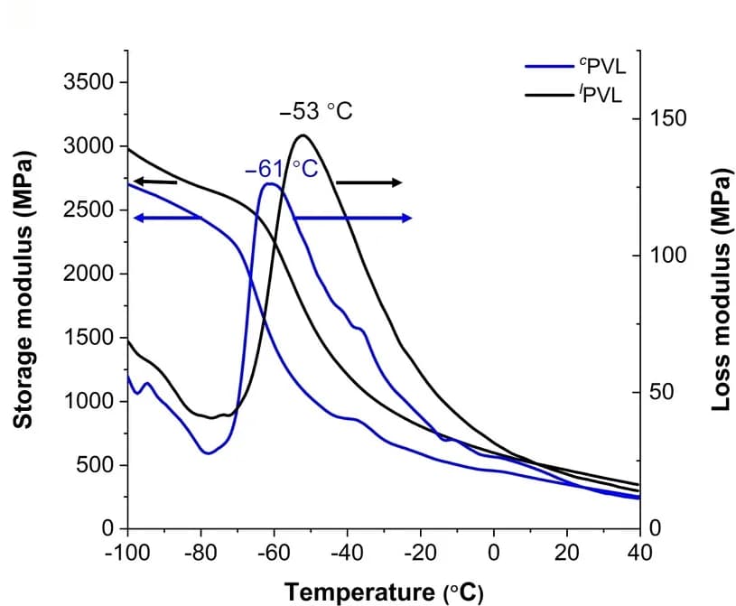 Open access visualization of Line Plot, DMA, lPVL, cPVL, Thermomechanical properties