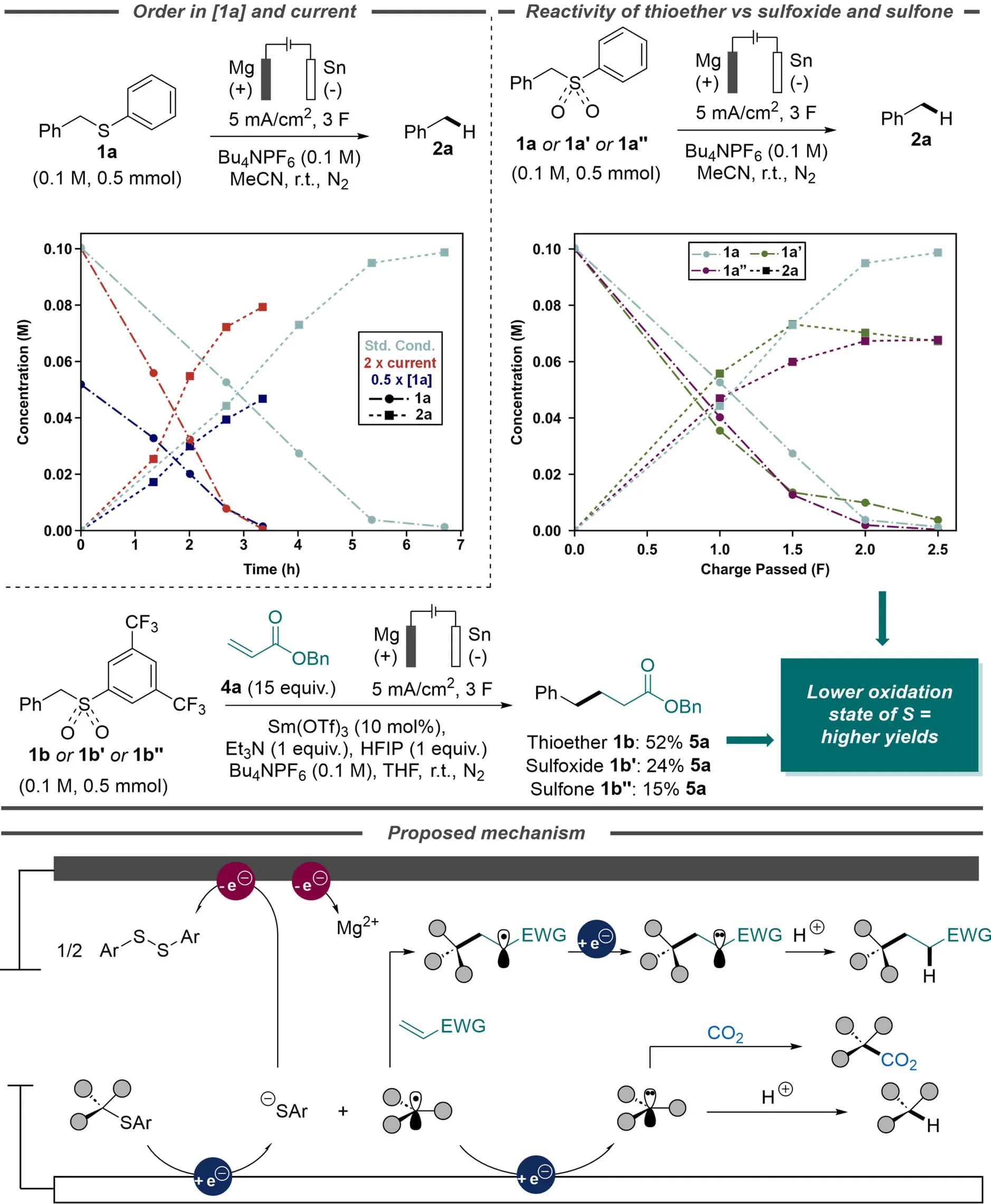 Open access visualization of Line Plot, Workflow, Reaction Mechanism, Current Density, Reactivity