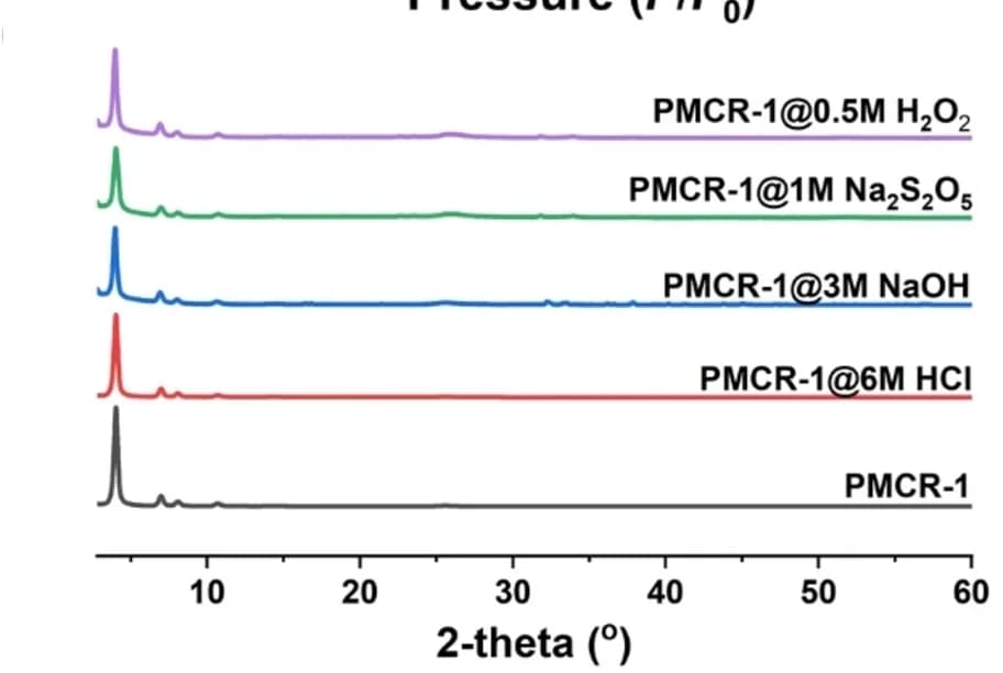 Open access visualization of Line Plot, Chemical Stability, PMCR-1, HCl, NaOH