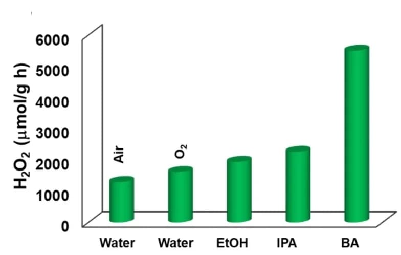 Open access visualization of Bar Plot, Photocatalytic H2O2 production, PMCR-1, Water, Sacrificial donors