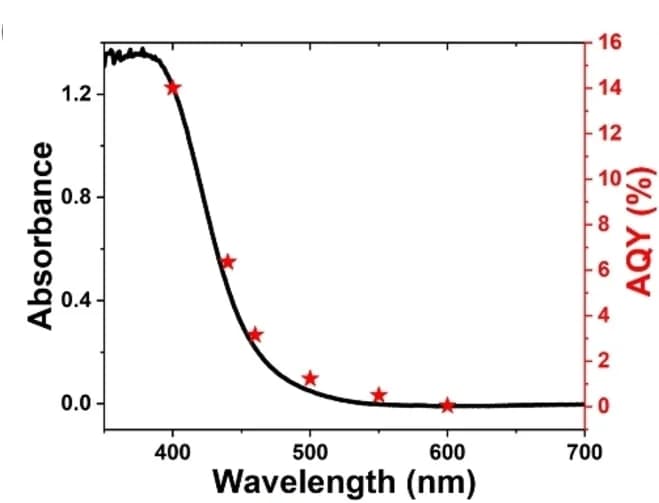 Open access visualization of Line Plot, Scatter Plot, Wavelength dependent AQY measurement, Water, BA