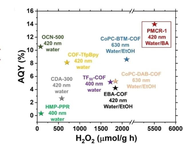 Open access visualization of Scatter Plot, H2O2 production, AQY, COF, Polymer based photocatalysts