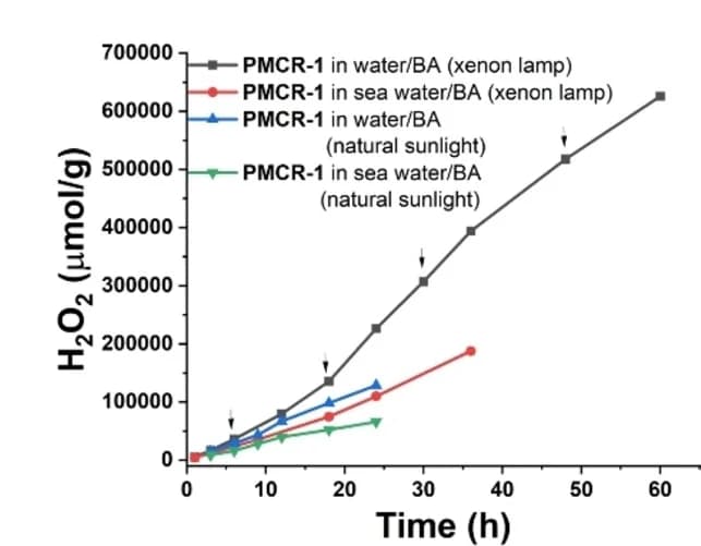 Open access visualization of Line Plot, Long-term photocatalytic H2O2 production, PMCR-1, Water, BA