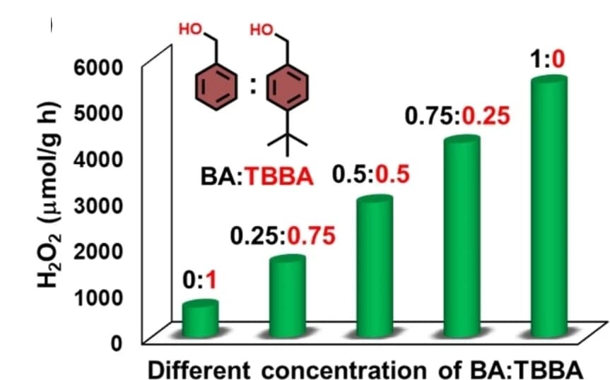 Open access visualization of Bar Plot, H2O2, Sacrificial Donor, BA, TBBA