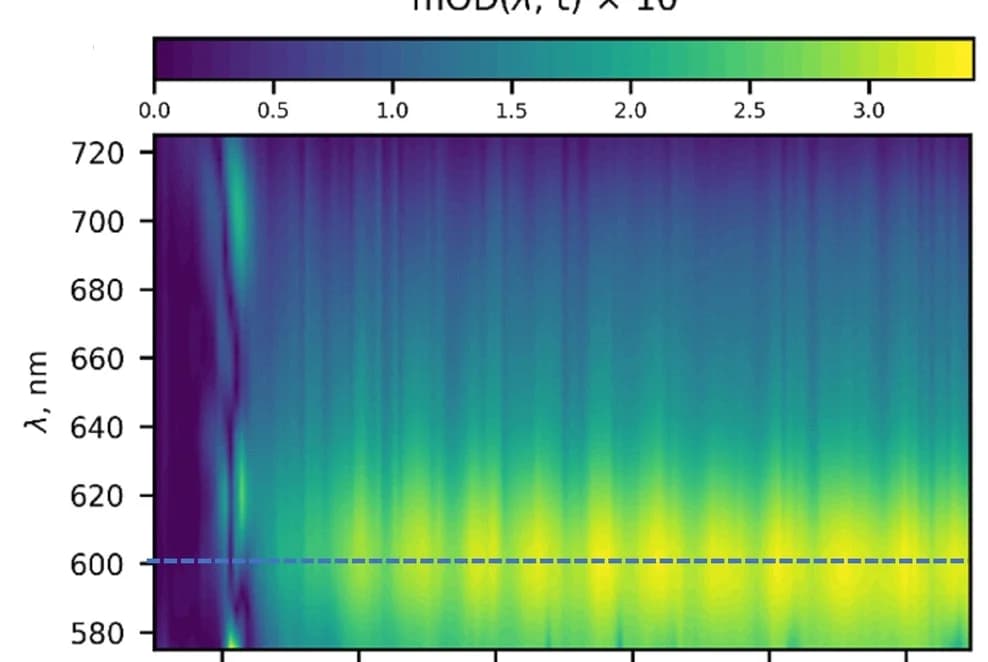 Open access visualization of Heatmap, OTA signal, Temporal response, Wavelength, Laser pulses