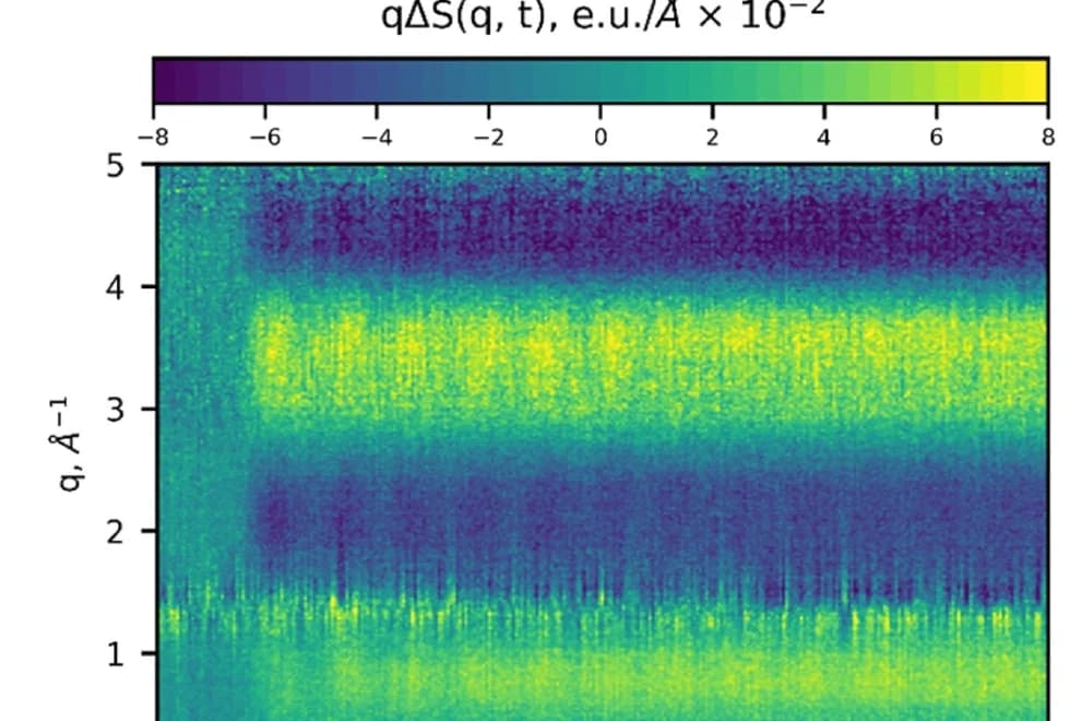 Open access visualization of Heatmap, Spectrogram, TRWAXS signal, Laser pulses, Map