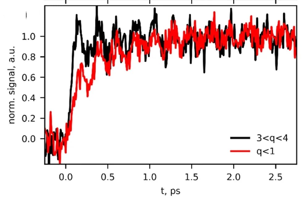 Open access visualization of Line Plot, TRWAXS signal, Integrated signal, q regions