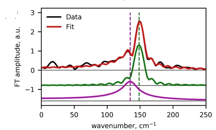 Open access visualization of Line Plot, Fourier Transform, Oscillatory Signal, Best Fit Model, Peaks