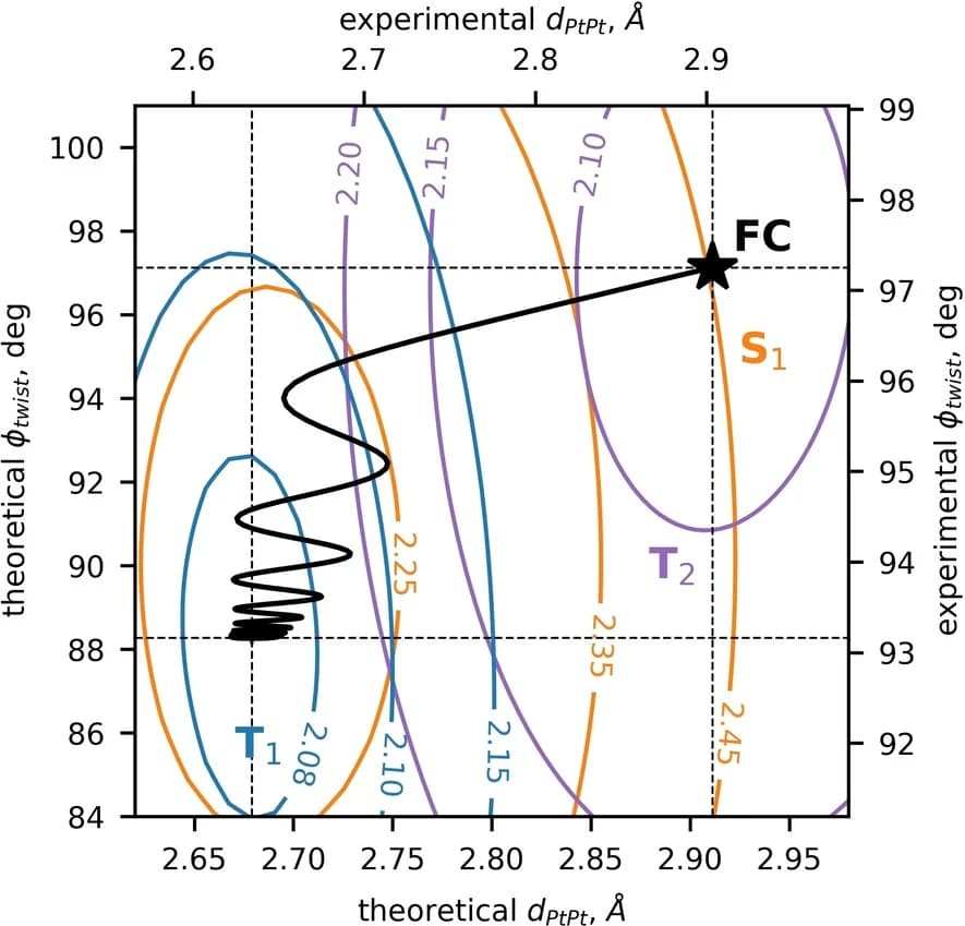 Open access visualization of Line Plot, Contour Plot, DFT, PES, S1 State