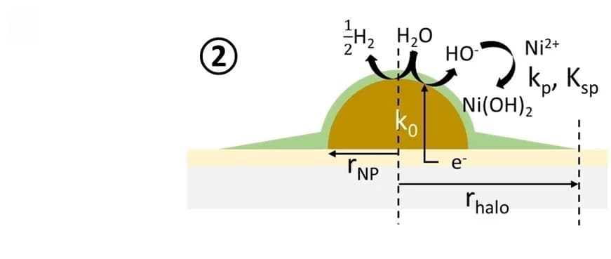 Open access visualization of Illustration, Ni NPs, Ni(OH)2, Mechanism
