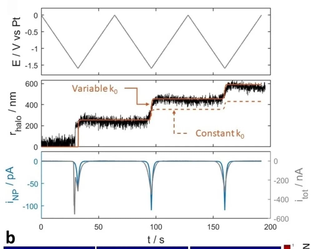 Open access visualization of Line Plot, Simulation, Nanoparticle, Current