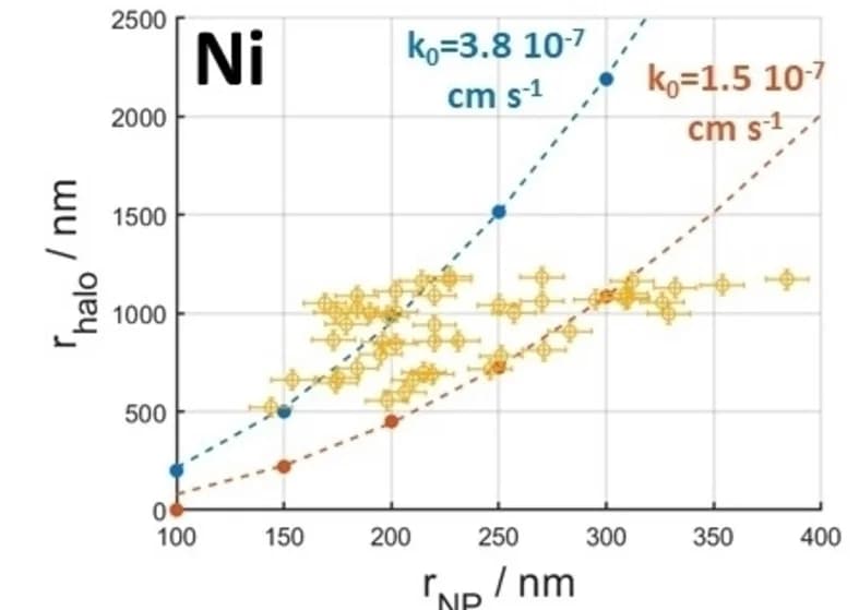 Open access visualization of Scatter Plot, Regression Plot, Error Bars, NP Size, Water Reduction