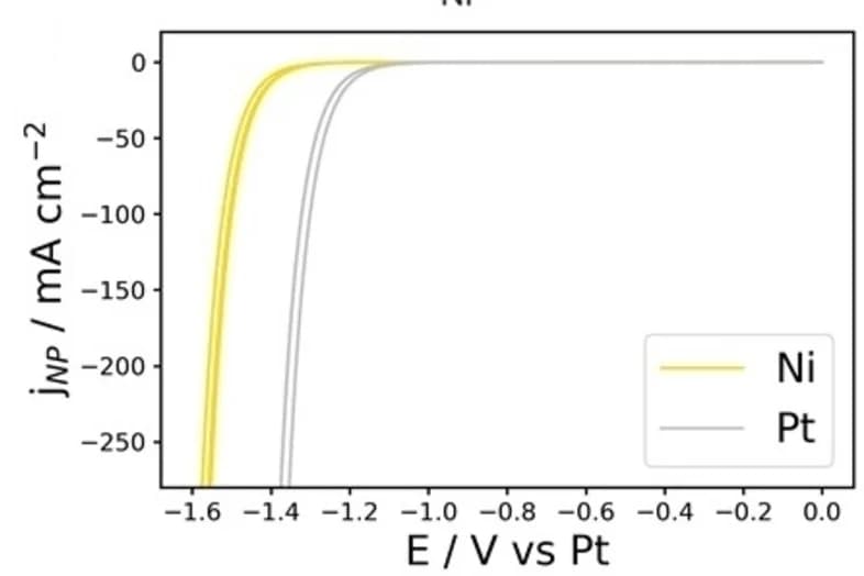 Open access visualization of Line Plot, Error Bars, Cyclic Voltammetry, Nickel Nanoparticles, Platinum Nanoparticles