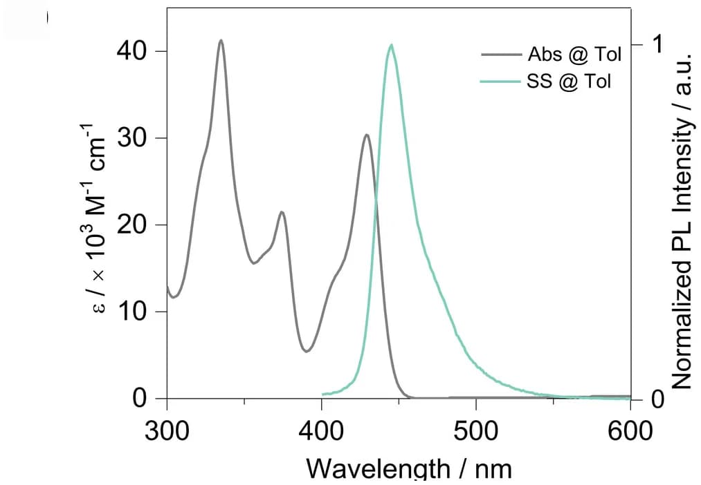 Open access visualization of Line Plot, Density Plot, Absorption, PL spectra, Toluene