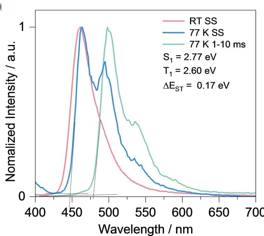 Open access visualization of Line Plot, Photoluminescence Spectra, Phosphorescence Spectra, Doped Film