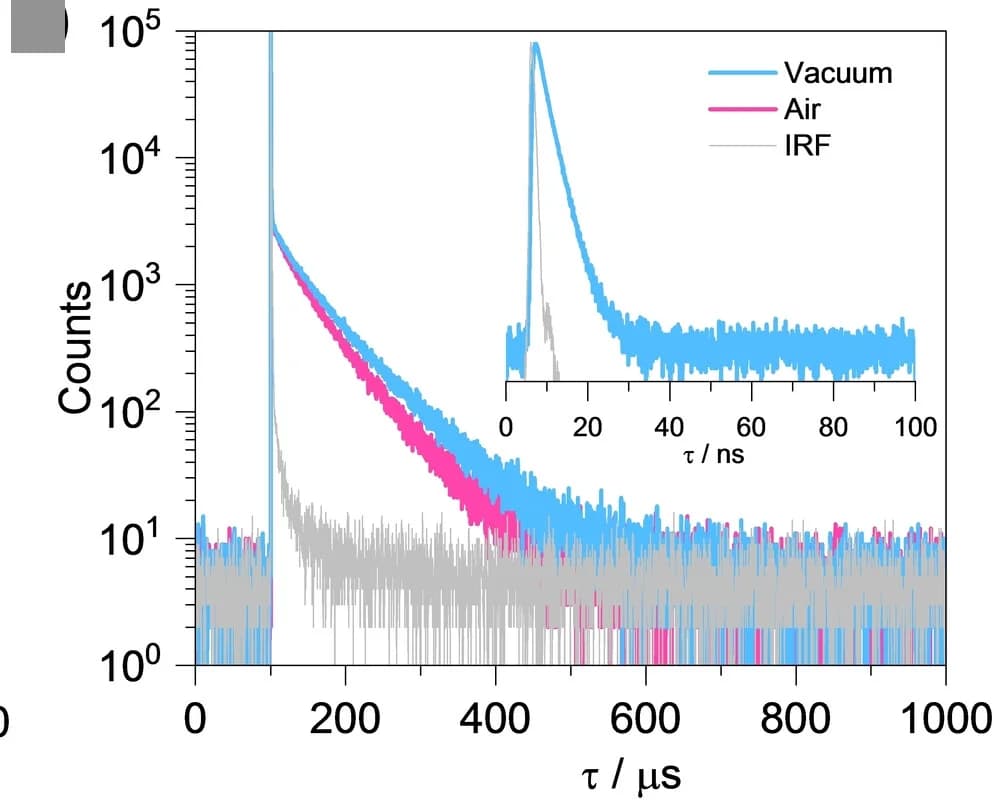Open access visualization of Line Plot, TRPL Decays, Doped Film, PL Decay