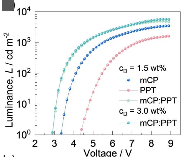 Open access visualization of Line Plot, Luminance, Voltage, Devices