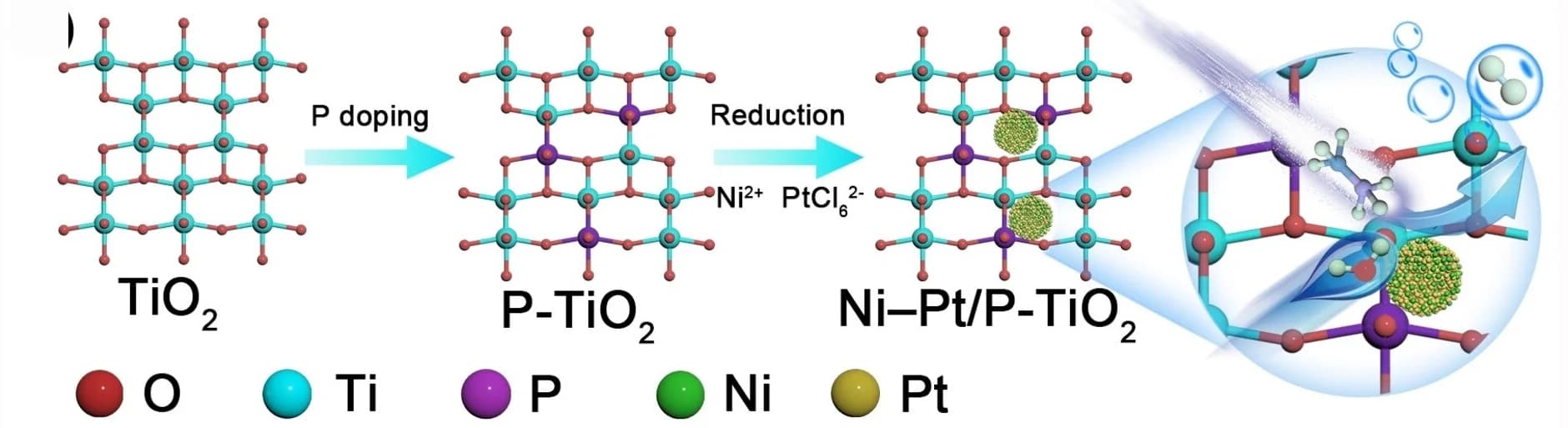 Open access visualization of Chemical Structure, Workflow, Illustration, Ni-Pt/P-TiO2 photocatalysts, Synthesis