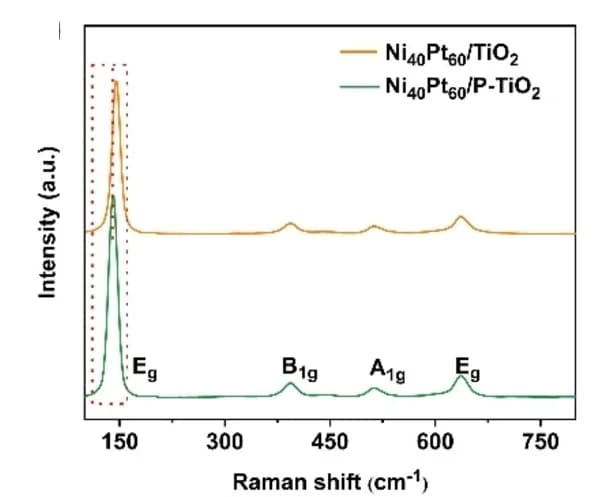 Open access visualization of Line Plot, Raman spectra, Ni40Pt60/TiO2, Ni40Pt60/P-TiO2