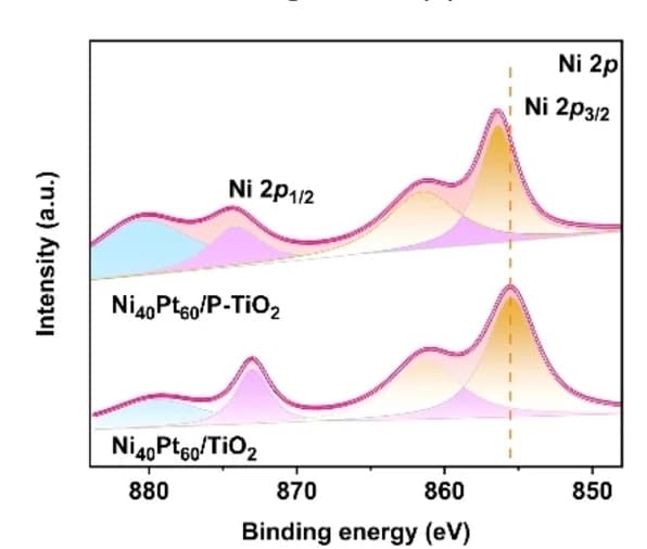 Open access visualization of Line Plot, Density Plot, Ni 2p XPS profiles, Ni40Pt60/P-TiO2, Ni40Pt60/TiO2