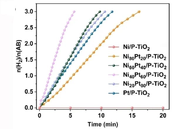 Open access visualization of Line Plot, AB Hydrolysis, Catalysts, Visible Light, Hydrogen Evolution