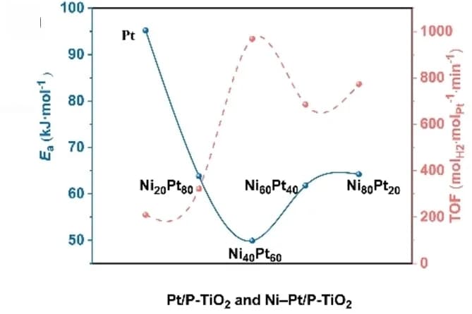 Open access visualization of Line Plot, Activation Energy, Turnover Frequency, Catalysts