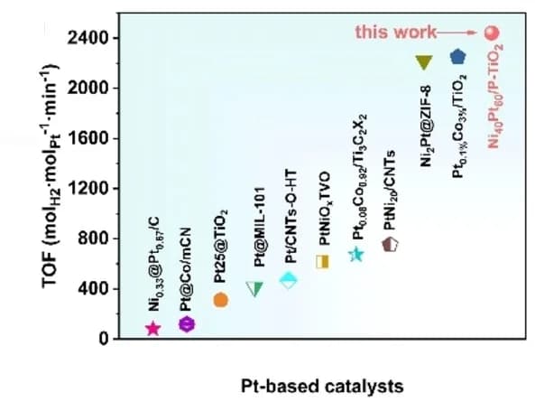 Open access visualization of Scatter Plot, Turnover Frequency, AB Hydrolysis, Platinum-based Catalysts, Ni40Pt60/P-TiO2