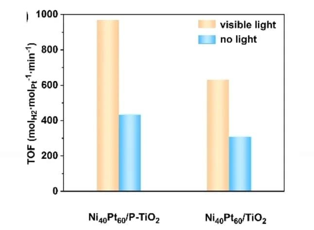 Open access visualization of Bar Plot, Clustered, Turnover Frequency, Catalysts, Visible Light