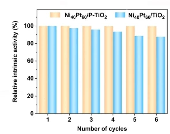 Open access visualization of Clustered, Intrinsic Activity, Ni40Pt60/P-TiO2, Ni40Pt60/TiO2, Cycling Stability