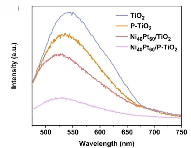 Open access visualization of Line Plot, Photoluminescence Spectra