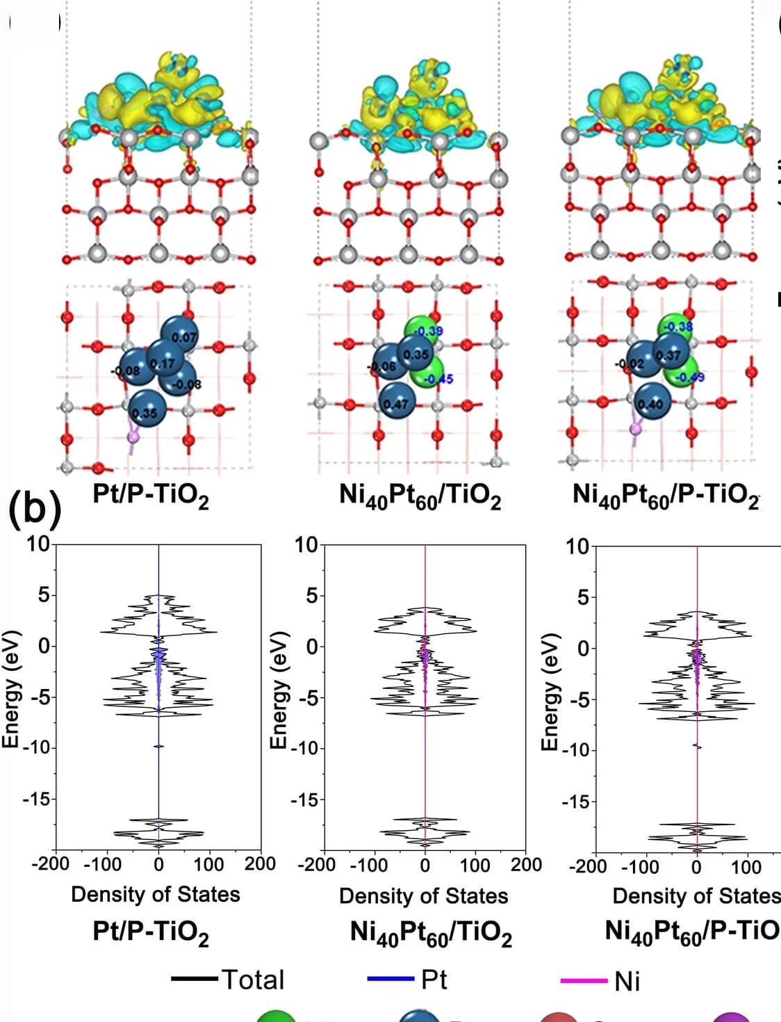 Open access visualization of Line Plot, Density Plot, Charge density difference, Bader charge, Pt/P-TiO2