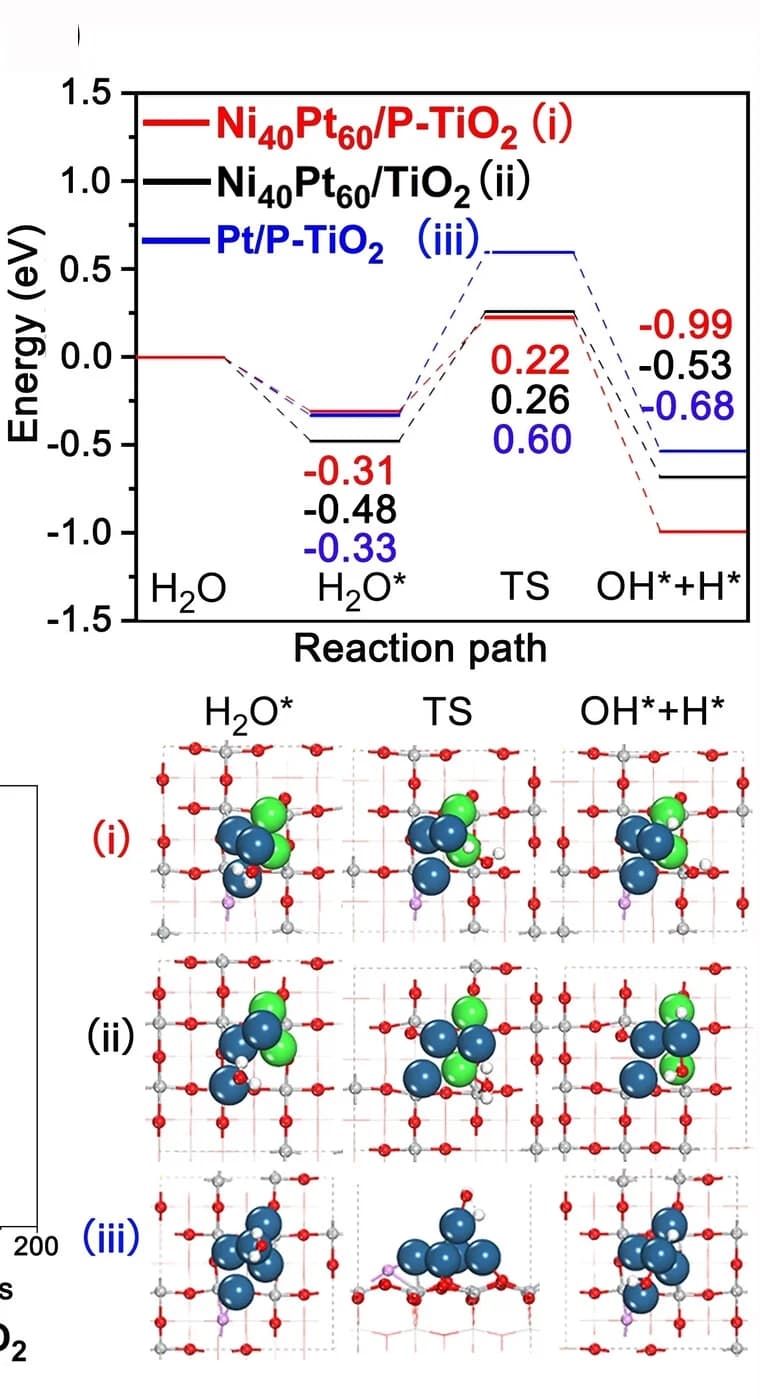 Open access visualization of Line Plot, Chemical Structure, Energy profiles, H2O molecule dissociation, Pt/P-TiO2