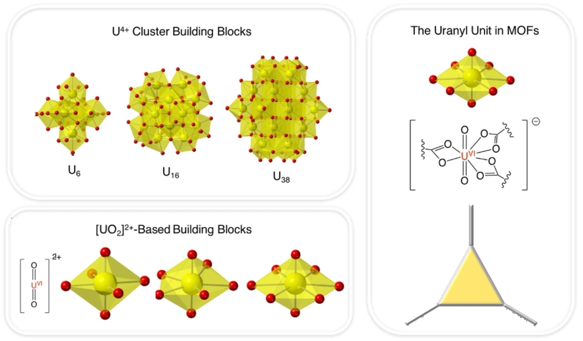 Open access visualization of Protein Structure, Chemical Structure, Uranium-Oxo Clusters, Uranyl Coordination Motifs, Uranyl Unit