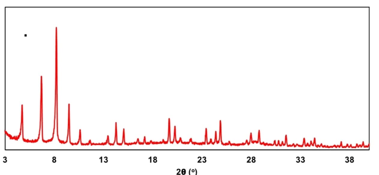 Open access visualization of Line Plot, PXRD pattern, NU-1700
