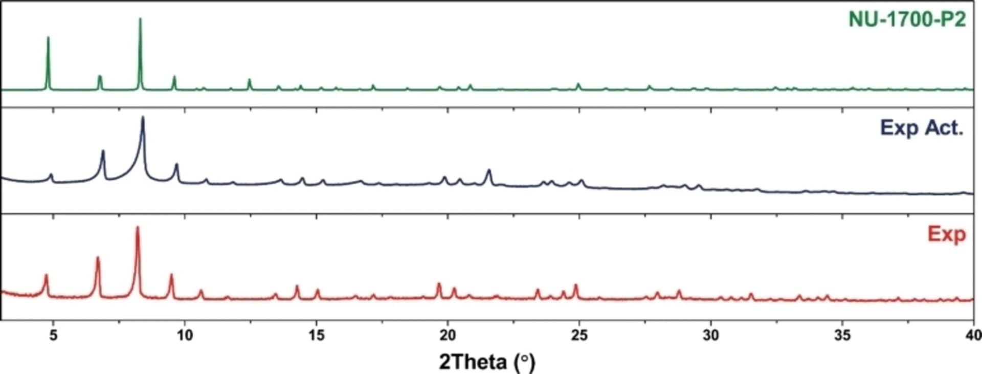 Open access visualization of Line Plot, PXRD, NU-1700, NU-1700-P2