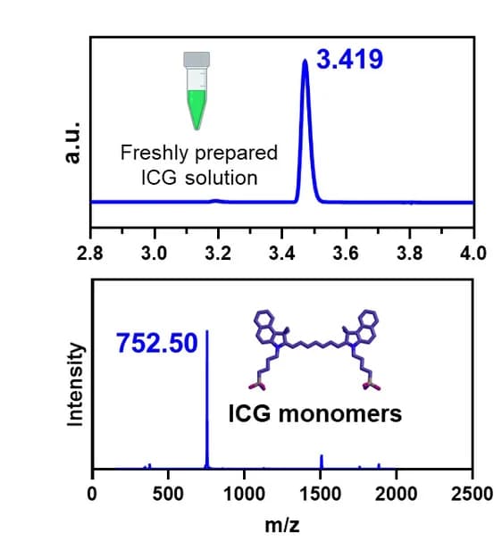 Open access visualization of Line Plot, UPLC profiles, Mass spectra, ICG solution