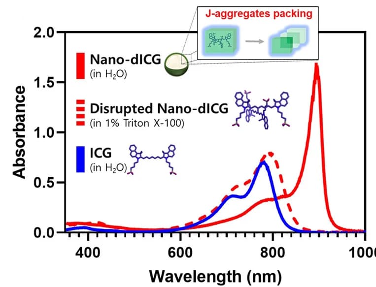 Open access visualization of Line Plot, Absorbance Spectra, Nano-dICG, ICG, Disrupted Nano-dICG
