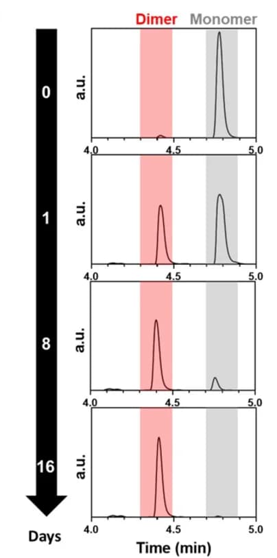 Open access visualization of Line Plot, UPLC, ICG, Dimerization