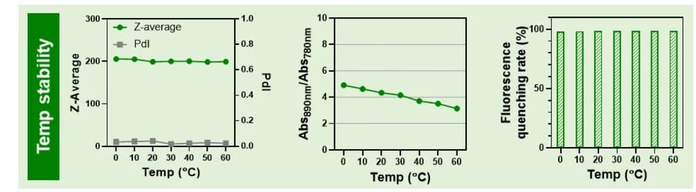 Open access visualization of Line Plot, Bar Plot, Nano-dICG, Colloidal Stability, Optical Stability