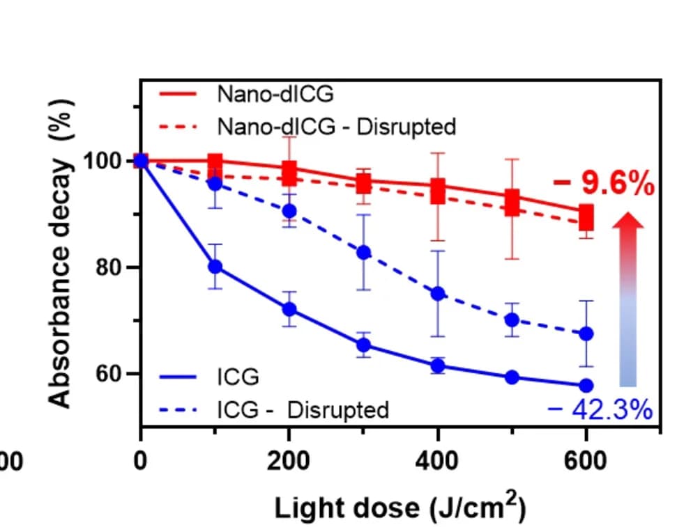 Open access visualization of Line Plot, Error Bars, ICG, Nano-dICG, Absorbance