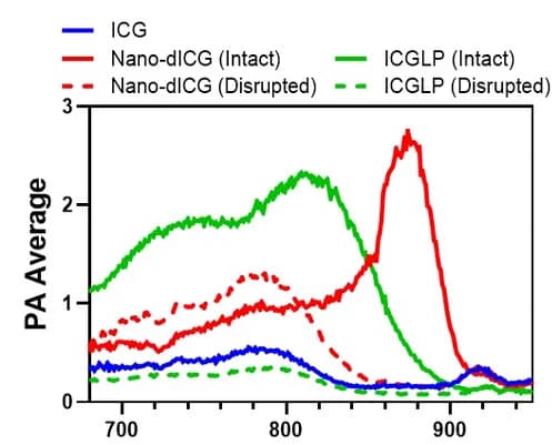 Open access visualization of Line Plot, PA Spectra, PA Images, ICG, Nano-dICG