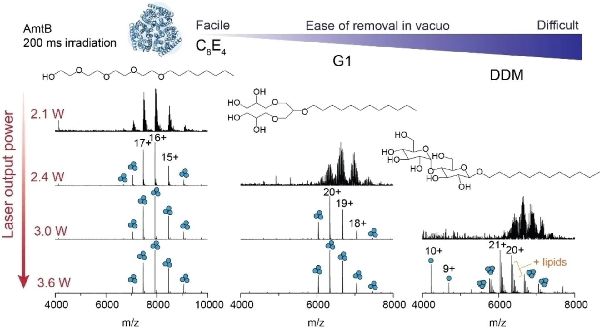 Open access visualization of Line Plot, Density Plot, IR irradiation, Membrane protein ions, Detergents