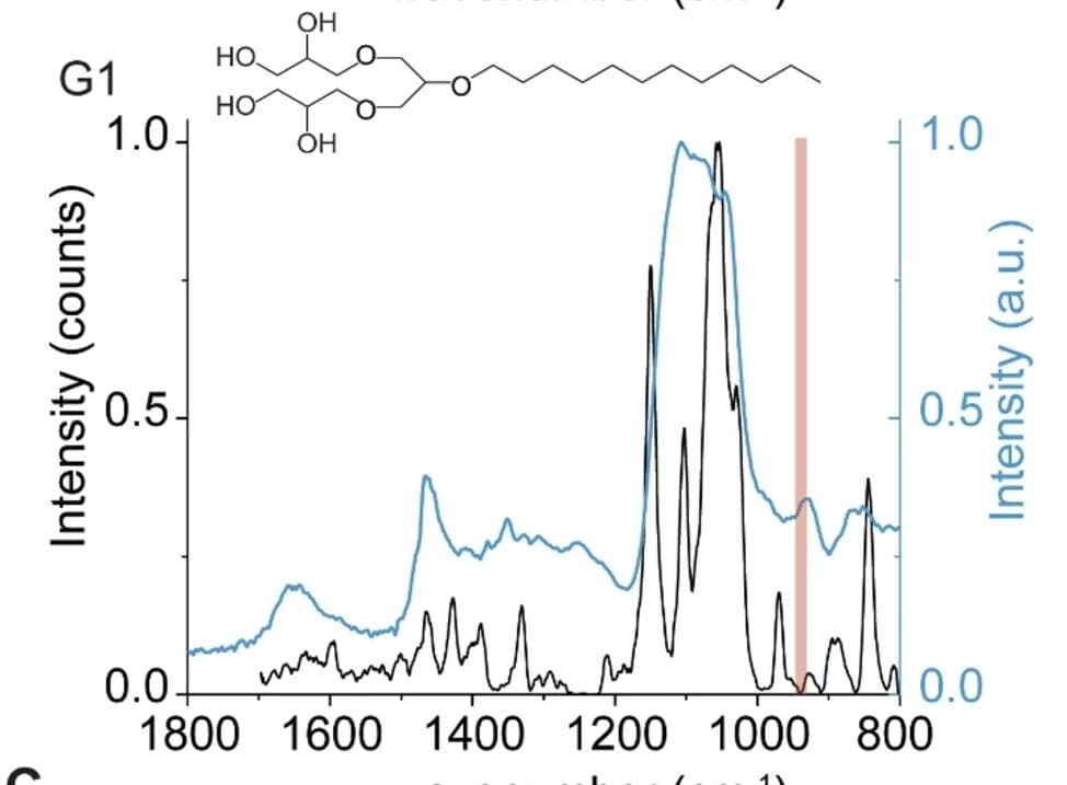 Open access visualization of Line Plot, IR Spectra, Detergents, Gas-Phase, Condensed-Phase