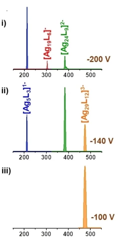 Open access visualization of Line Plot, TIMS MS, Silver cluster, Fragmentation, Voltage