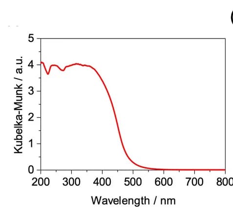 Open access visualization of Line Plot, UV-vis, Diffuse-reflectance Spectrum